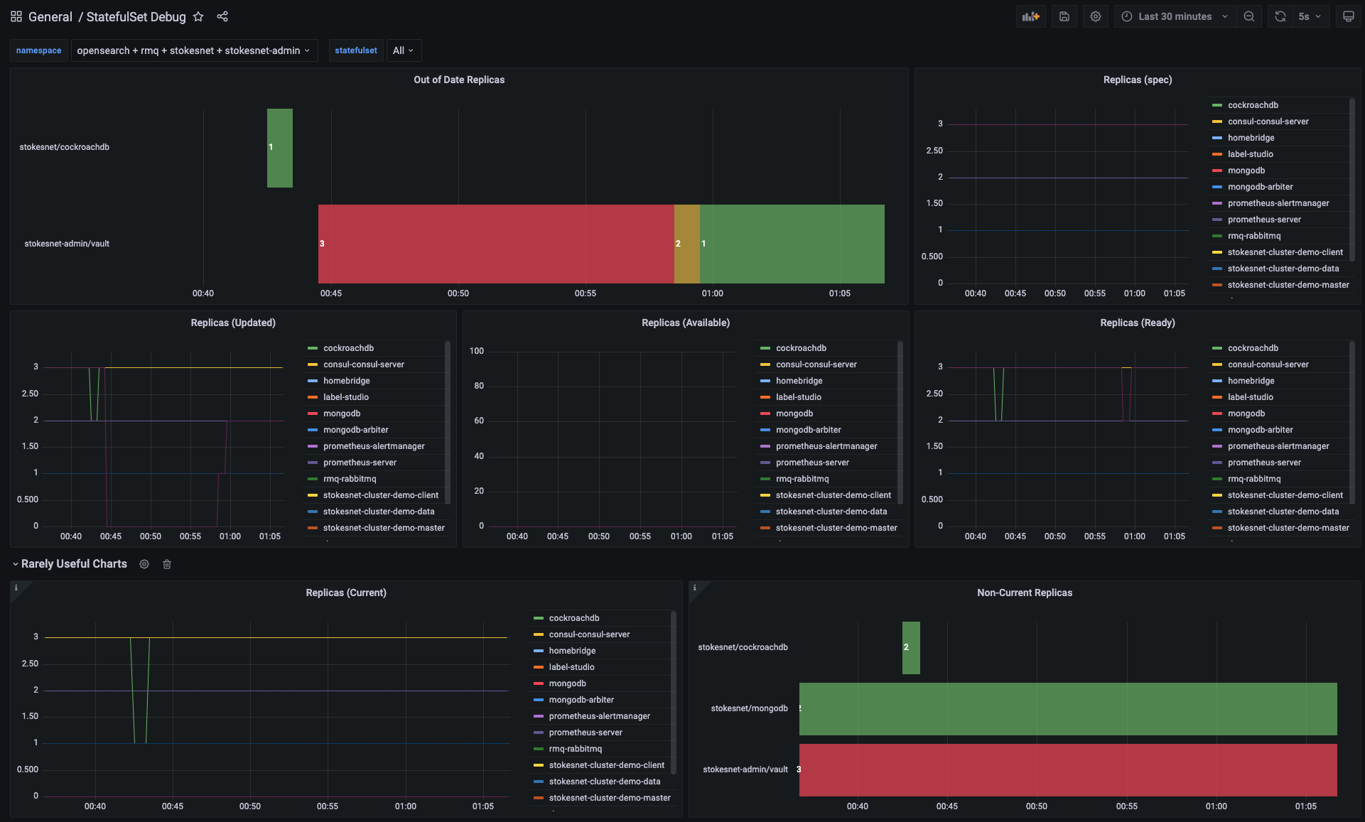 Grafana Dashboard for StatefulSets