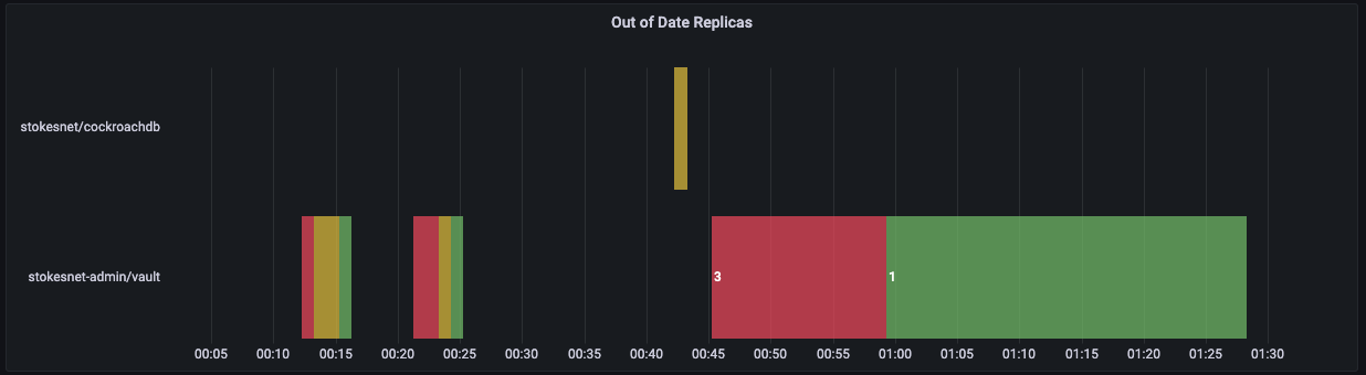 Out of Date Chart