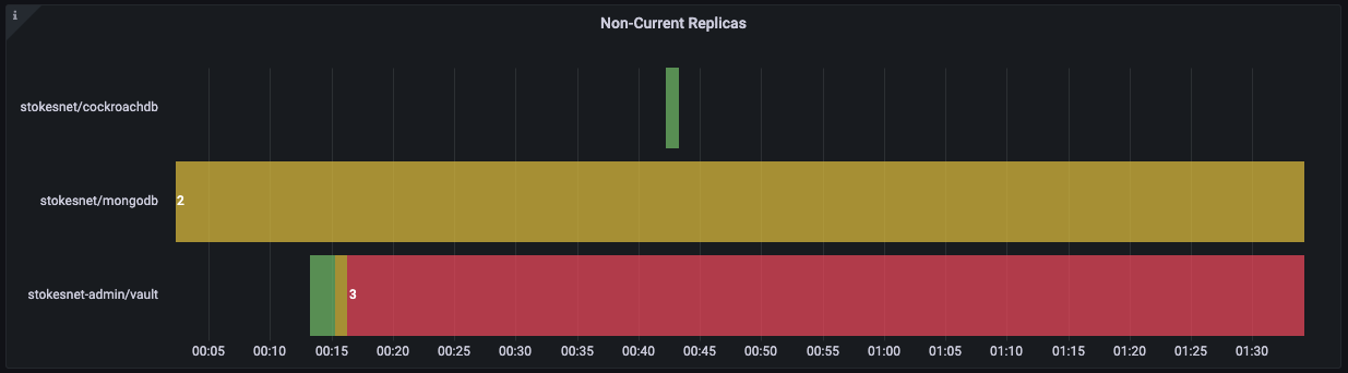 Current Replicas Chart